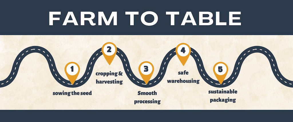 Image shows how things reach from farm to your table